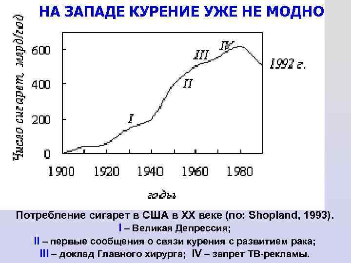 НА ЗАПАДЕ КУРЕНИЕ УЖЕ НЕ МОДНО Потребление сигарет в США в XX веке (по: