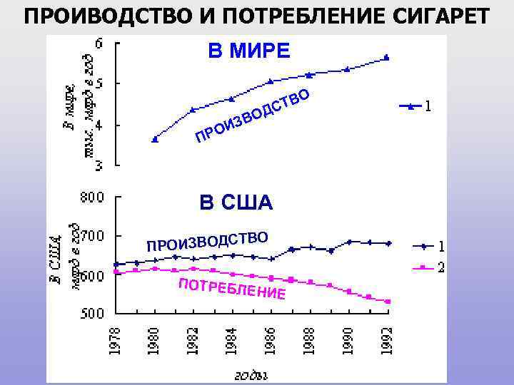 ПРОИВОДСТВО И ПОТРЕБЛЕНИЕ СИГАРЕТ В МИРЕ Д О ЗВ И О ПР ТВО С