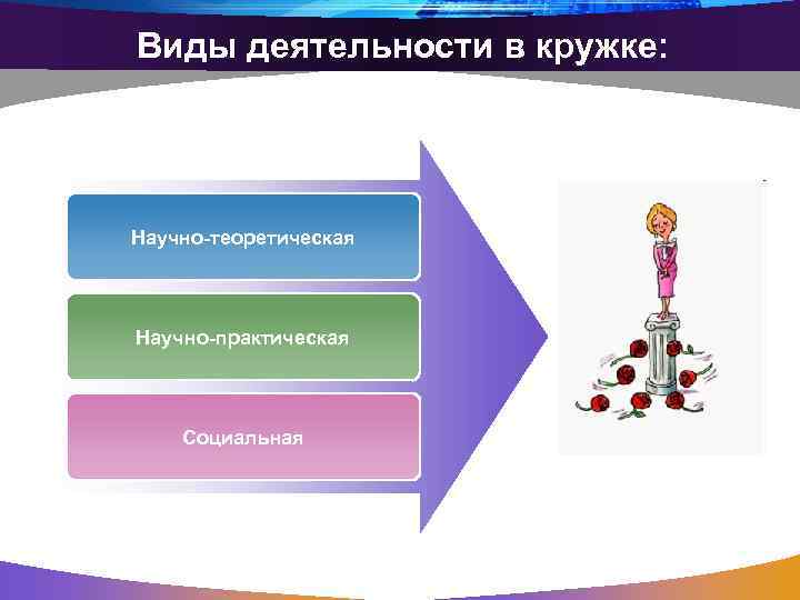 Виды деятельности в кружке: Научно-теоретическая Научно-практическая Социальная 