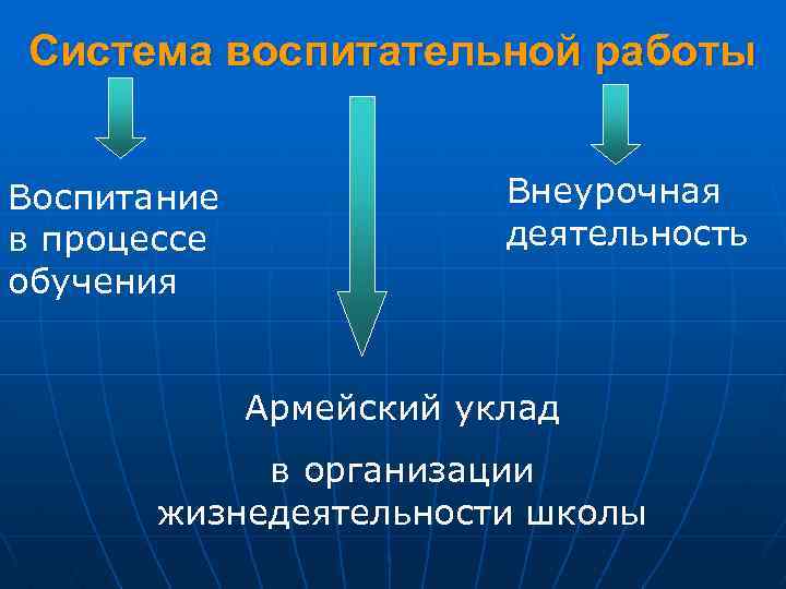 Система воспитательной работы Воспитание в процессе обучения Внеурочная деятельность Армейский уклад в организации жизнедеятельности