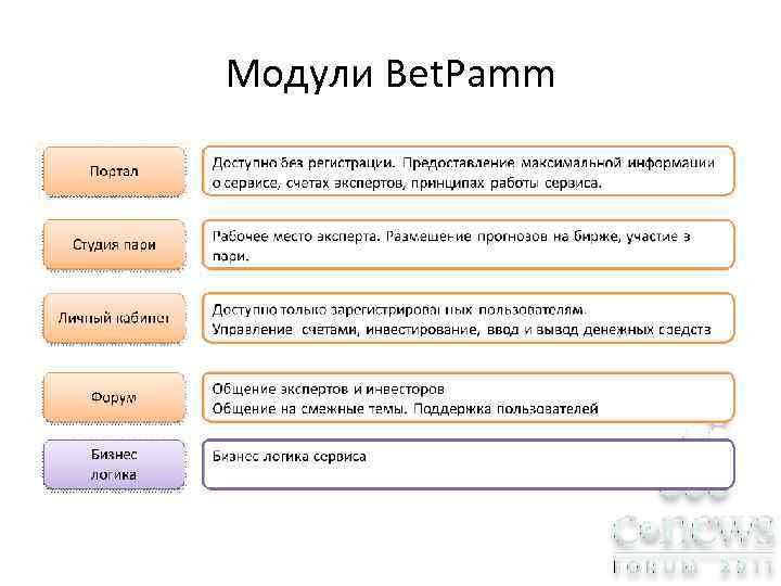 Модули Bet. Pamm 