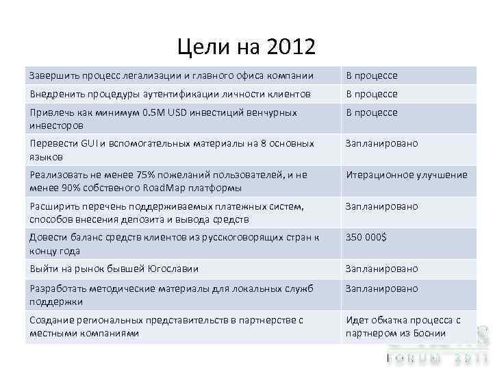 Цели на 2012 Завершить процесс легализации и главного офиса компании В процессе Внедренить процедуры