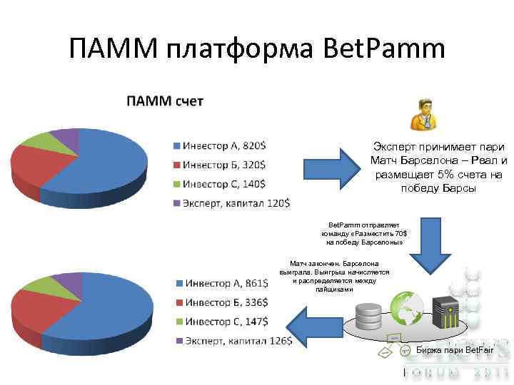 ПАММ платформа Bet. Pamm Эксперт принимает пари Матч Барселона – Реал и размещает 5%