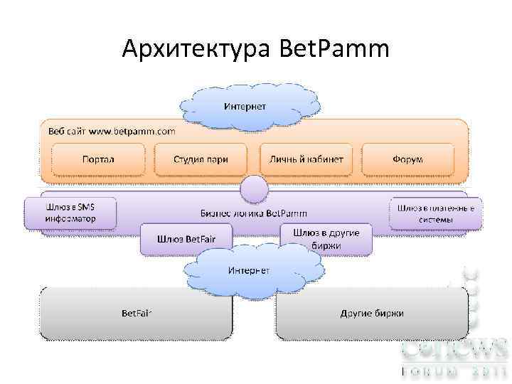Архитектура Bet. Pamm 