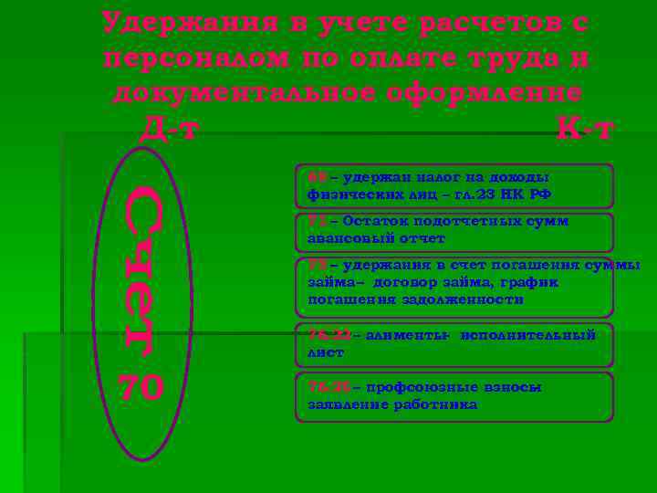 Удержания в учете расчетов с персоналом по оплате труда и документальное оформление Д-т К-т