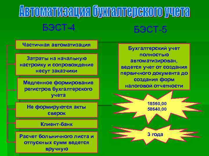 БЭСТ-4 Частичная автоматизация Затраты на начальную настройку и сопровождение несут заказчики Медленное формирование регистров