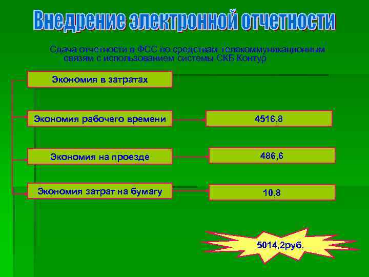 Сдача отчетности в ФСС по средствам телекоммуникационным связям с использованием системы СКБ Контур Экономия