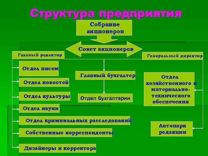 Структура предприятия Собрание акционеров Совет акционеров Главный редактор Генеральный директор Отдел писем Главный бухгалтер