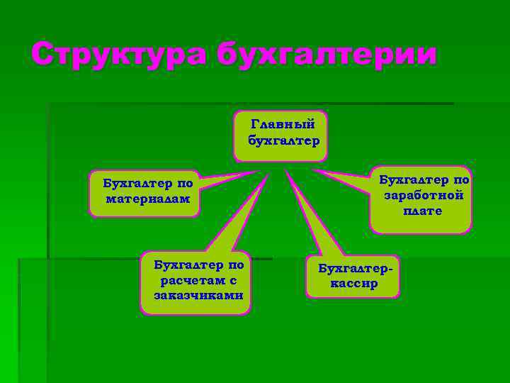 Структура бухгалтерии Главный бухгалтер Бухгалтер по материалам Бухгалтер по расчетам с заказчиками Бухгалтер по