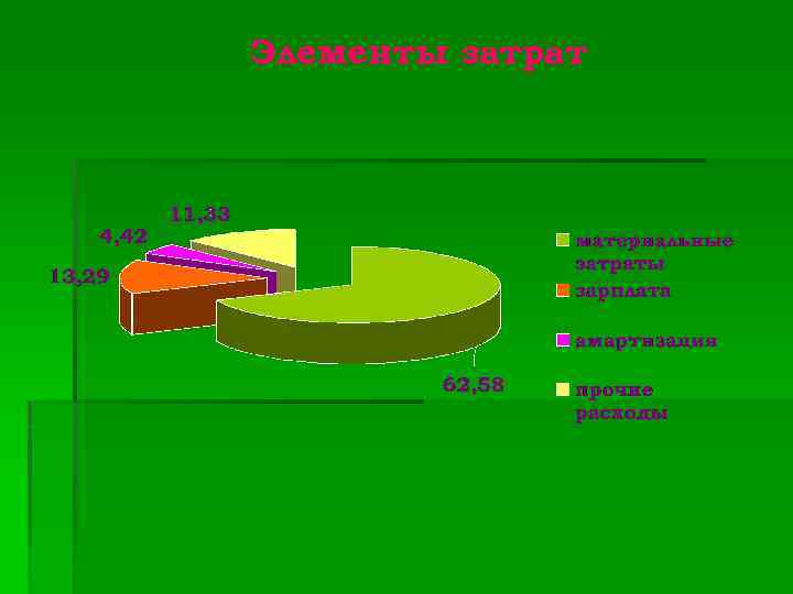 Элементы затрат 