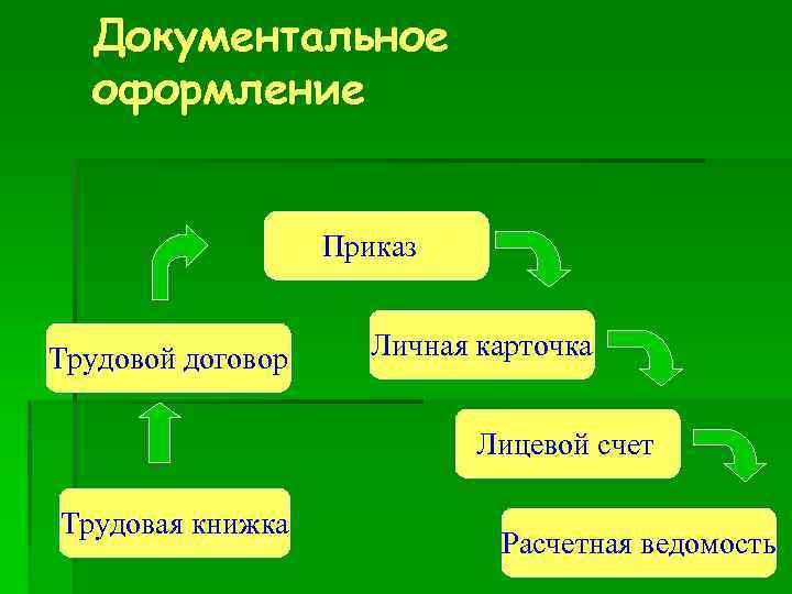 Документальное оформление Приказ Трудовой договор Личная карточка Лицевой счет Трудовая книжка Расчетная ведомость 