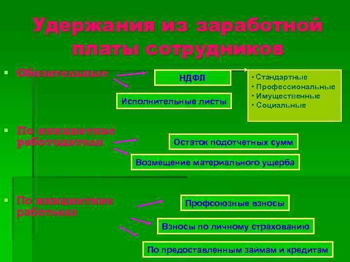 Удержания из заработной платы сотрудников § Обязательные НДФЛ Исполнительные листы § По инициативе работодателя