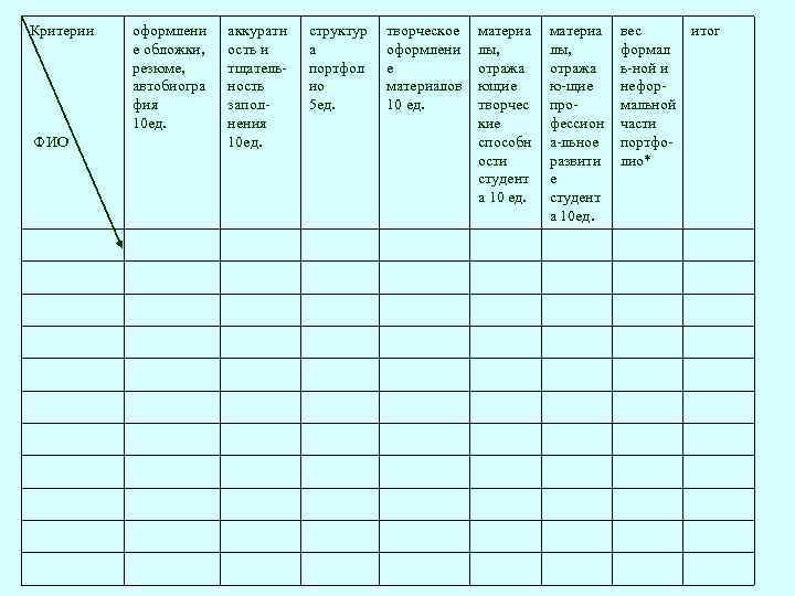 Критерии ФИО оформлени е обложки, резюме, автобиогра фия 10 ед. аккуратн ость и тщательность