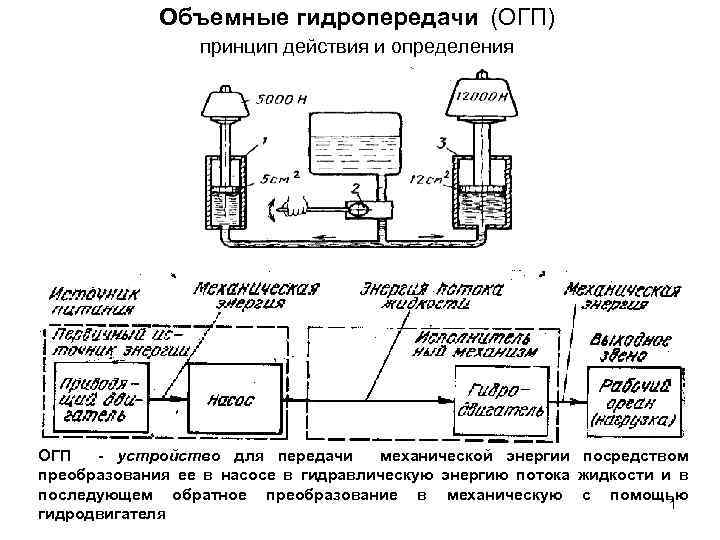 Объемные гидропередачи (ОГП) принцип действия и определения ОГП - устройство для передачи механической энергии