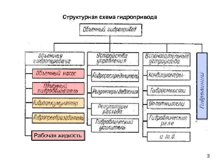 Структурная схема гидропривода Рабочая жидкость 3 