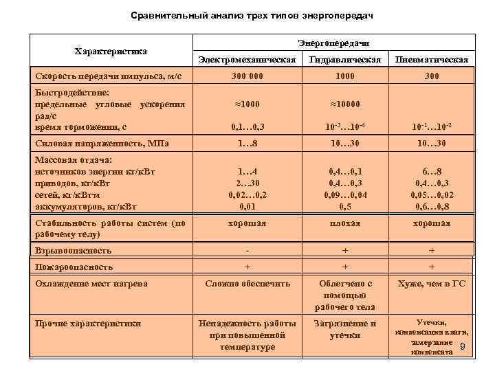 Сравнительный анализ трех типов энергопередач Характеристика Энергопередачи Электромеханическая Гидравлическая Пневматическая 300 000 1000 300