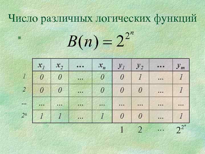 Число различных логических функций § x 1 x 2 … xn y 1 y
