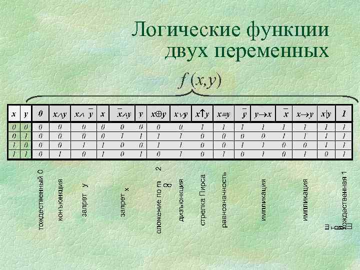 Логические функции двух переменных f (x, y) 