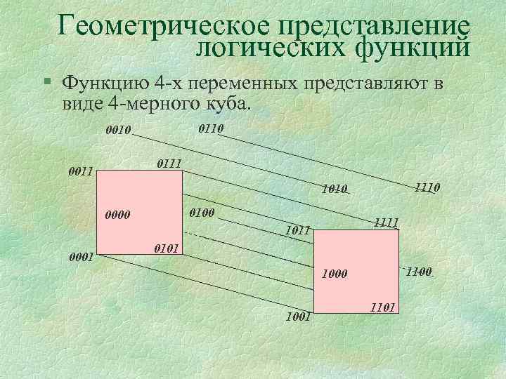 Геометрическое представление логических функций § Функцию 4 -х переменных представляют в виде 4 -мерного
