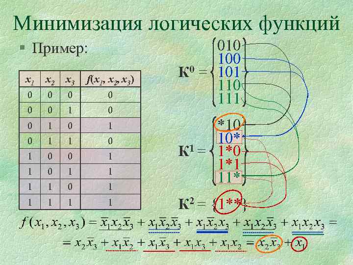 Минимизация логических функций § Пример: х1 х2 х3 f(x 1, x 2, x 3)