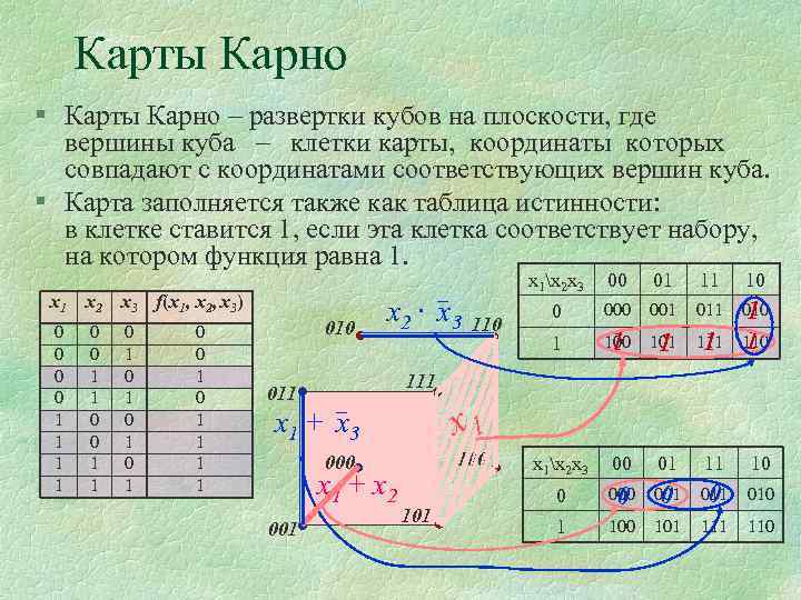 Карта карно по таблице истинности