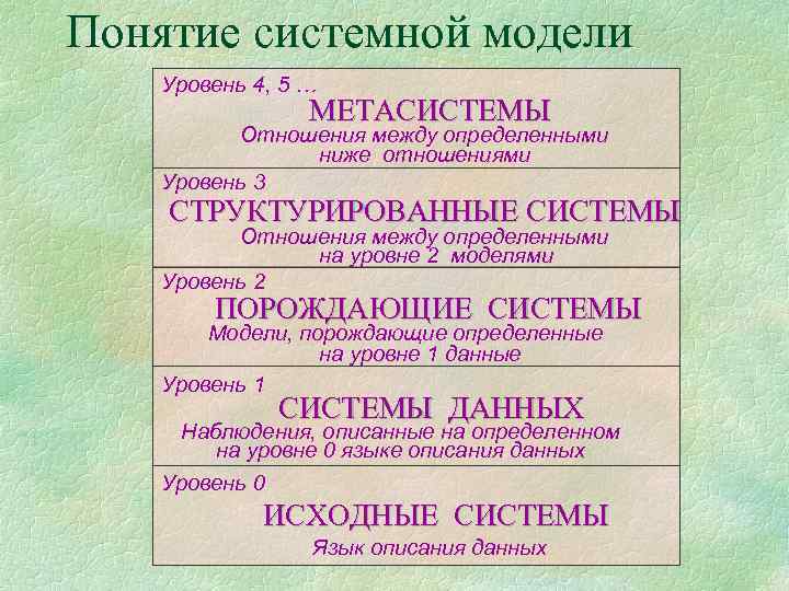 Понятие системной модели Уровень 4, 5 … МЕТАСИСТЕМЫ Отношения между определенными ниже отношениями Уровень