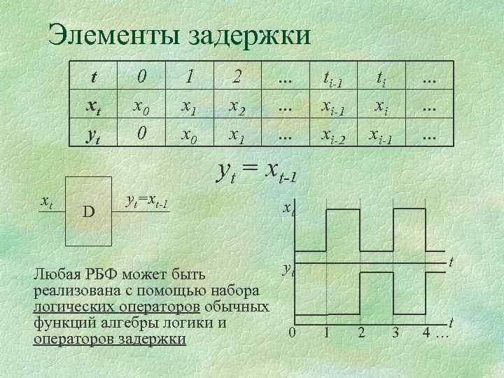 Элементы задержки t xt yt 0 x 0 0 1 x 0 2 x
