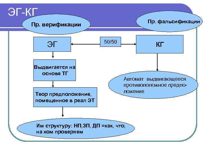 ЭГ-КГ Пр. фальсификации Пр. верификации ЭГ Выдвигается на основе ТГ Теор предположение, помещенное в