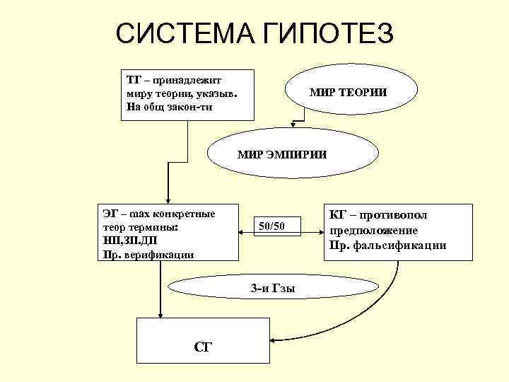 Гипотеза уровни гипотез. Система гипотез. Система гипотез в эксперименте. Схема истина гипотеза. Кому принадлежит теория?.