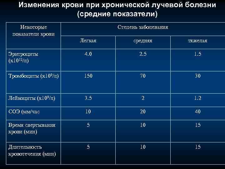 Степени хронической лучевой болезни