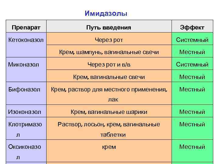Имидазолы Препарат Путь введения Эффект Кетоконазол Через рот Системный Крем, шампунь, вагинальные свечи Местный