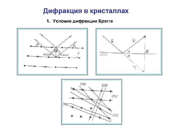 Дифракция в кристаллах 1. Условие дифракции Брэгга 