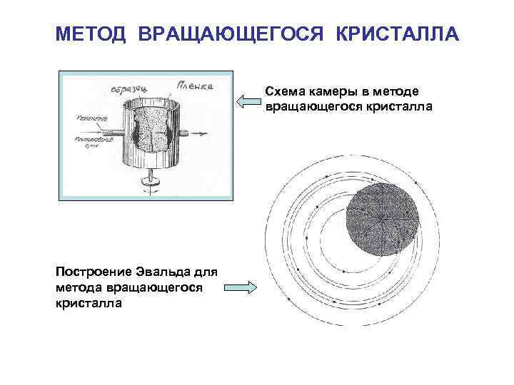 МЕТОД ВРАЩАЮЩЕГОСЯ КРИСТАЛЛА Схема камеры в методе вращающегося кристалла Построение Эвальда для метода вращающегося