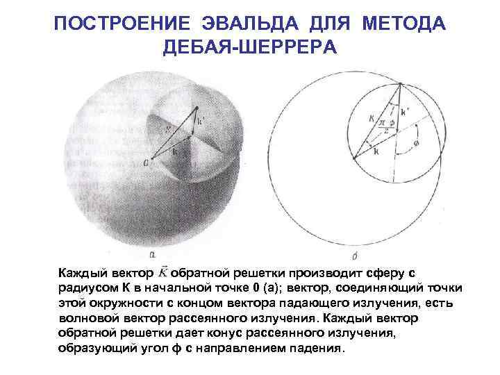 ПОСТРОЕНИЕ ЭВАЛЬДА ДЛЯ МЕТОДА ДЕБАЯ-ШЕРРЕРА Каждый вектор обратной решетки производит сферу с радиусом К