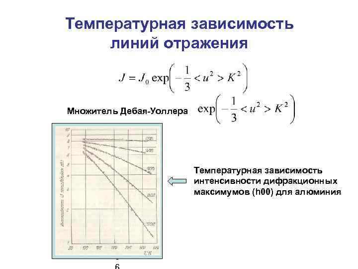 Температурная зависимость линий отражения Множитель Дебая-Уоллера Температурная зависимость интенсивности дифракционных максимумов (h 00) для