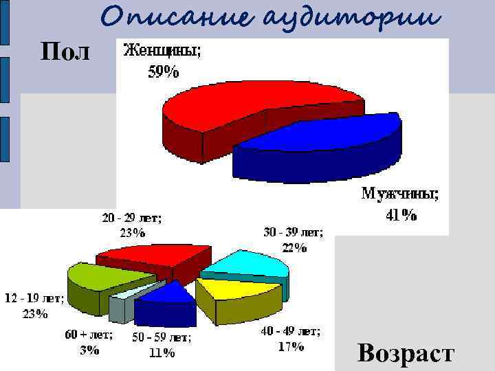 Пол Описание аудитории Возраст 