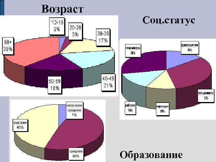 Возраст Соц. статус Образование 