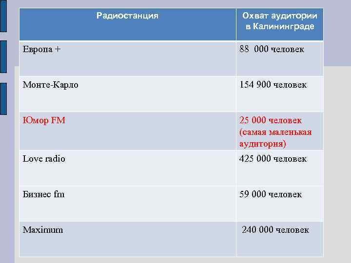 Радиостанция Охват аудитории в Калининграде Европа + 88 000 человек Монте-Карло 154 900 человек