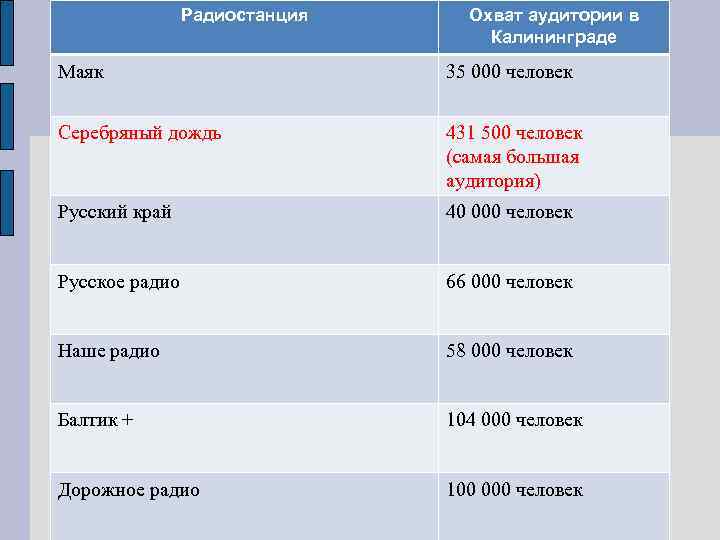 Радиостанция Охват аудитории в Калининграде Маяк 35 000 человек Серебряный дождь 431 500 человек