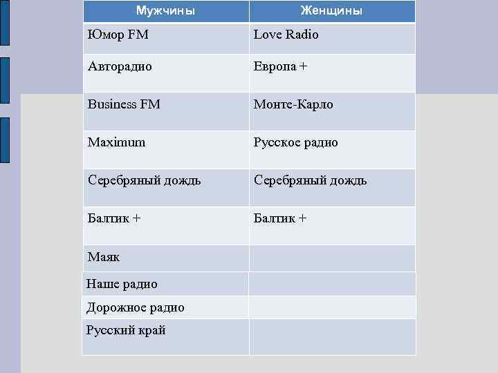 Мужчины Женщины Юмор FM Love Radio Авторадио Европа + Business FM Монте-Карло Maximum Русское