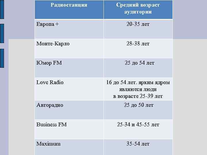 Радиостанция Средний возраст аудитории Европа + 20 -35 лет Монте-Карло 28 -38 лет Юмор