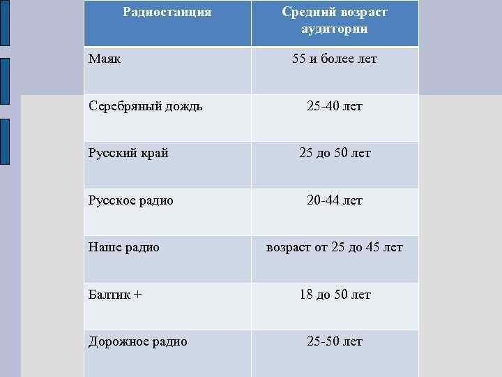 Радиостанция Маяк Серебряный дождь Средний возраст аудитории 55 и более лет 25 -40 лет