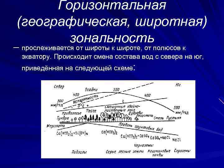 Горизонтальная (географическая, широтная) зональность – прослеживается от широты к широте, от полюсов к экватору.