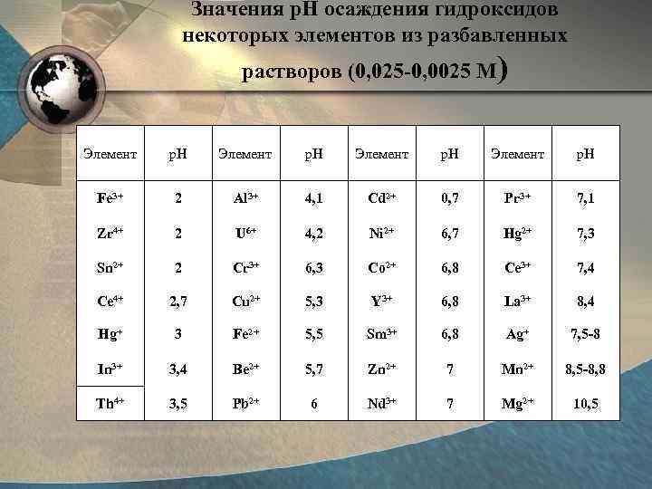 Значения р. Н осаждения гидроксидов некоторых элементов из разбавленных растворов (0, 025 -0, 0025