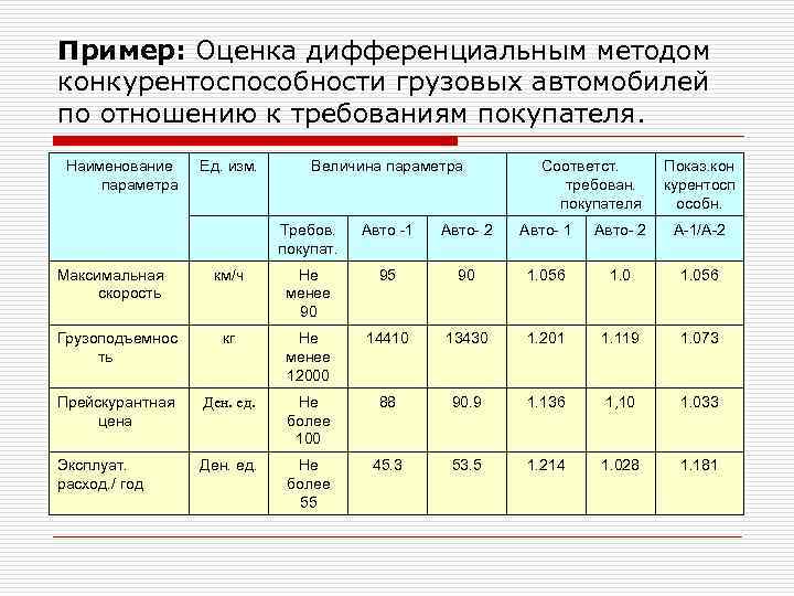 Пример: Оценка дифференциальным методом конкурентоспособности грузовых автомобилей по отношению к требованиям покупателя. Наименование параметра