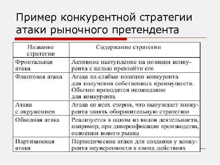 Пример конкурентной стратегии атаки рыночного претендента 