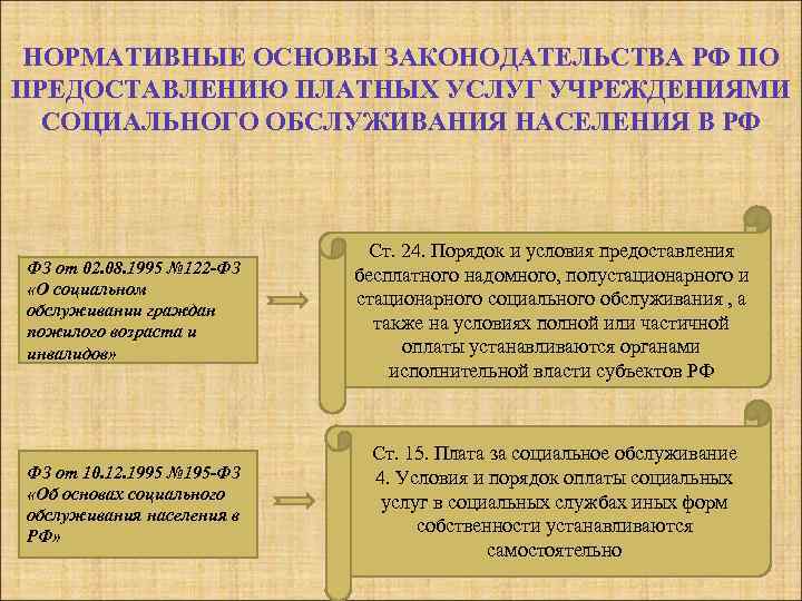 НОРМАТИВНЫЕ ОСНОВЫ ЗАКОНОДАТЕЛЬСТВА РФ ПО ПРЕДОСТАВЛЕНИЮ ПЛАТНЫХ УСЛУГ УЧРЕЖДЕНИЯМИ СОЦИАЛЬНОГО ОБСЛУЖИВАНИЯ НАСЕЛЕНИЯ В РФ