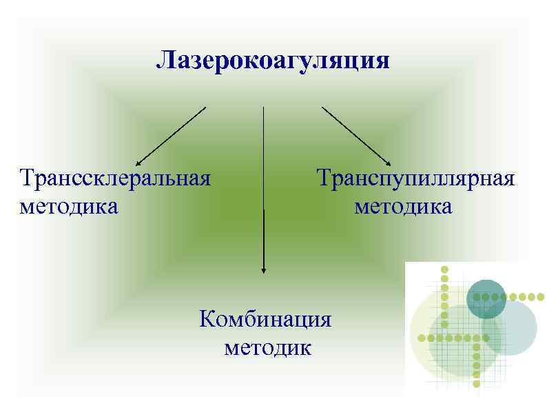 Лазерокоагуляция Транссклеральная методика Транспупиллярная методика Комбинация методик 