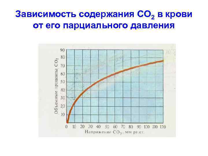 Зависимость содержания СО 2 в крови от его парциального давления 