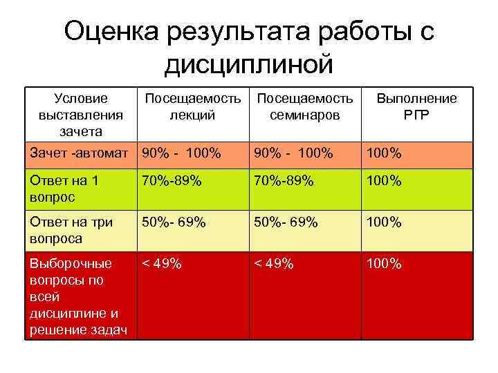 Оценка результата работы с дисциплиной Условие выставления зачета Посещаемость лекций Посещаемость семинаров Выполнение РГР